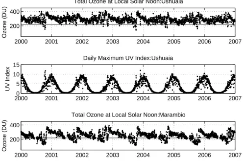Fig. 2. Time series of total ozone and UV index at Ushuaia, Marambio and Belgrano-II during 2000–2006