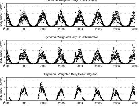 Fig. 3. Time series of Erythemal Daily Dose Ushuaia, Marambio and Belgrano-II during 2000–