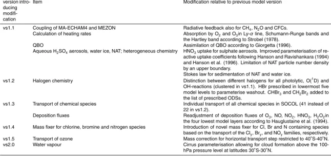 Table 1. Sub-versions of SOCOL from vs1.0 to vs2.0 discussed in this work.