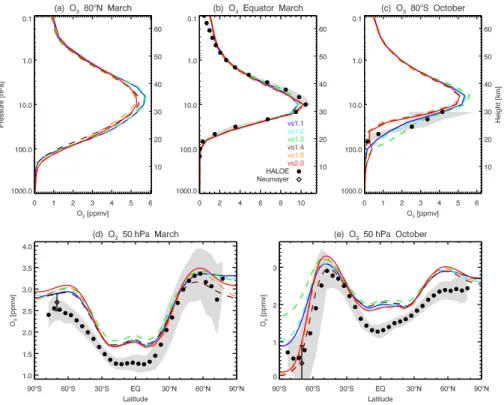 Fig. 2. Zonal mean mixing ratios of ozone averaged over 1990–1999. The di ff erent colours indicate the di ff erent model versions as indicated in the upper centre panel