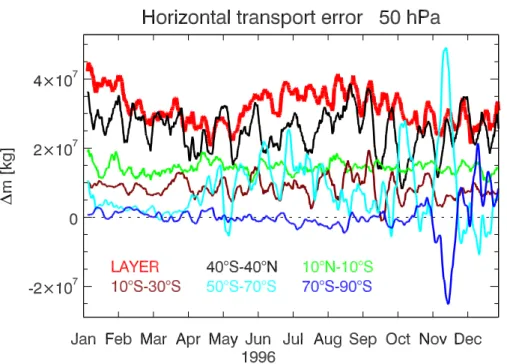 Fig. 6. Evolution of the transport error in ozone mass (in kg O 3 ) after each horizontal transport time step for the model layer at 50 hPa in SOCOL vs1.4