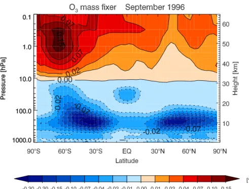 Fig. 7. Zonal mean of corrections by the mass fixer after each horizontal transport step for ozone (in %)