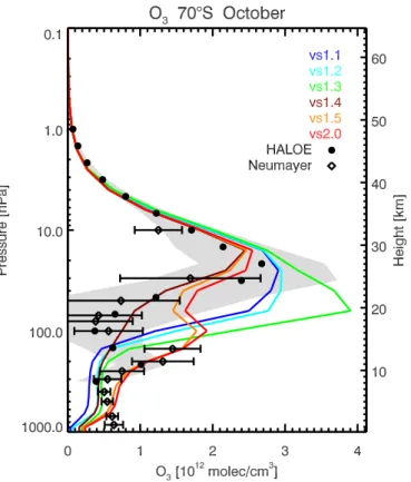 Fig. 8. Profile of zonal mean ozone number densities in 10 12 molecules/cm 3 at 70 ◦ S in October averaged over 1990–1999