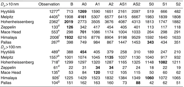 Table 2. Annual median number concentrations [cm −3 ] of aerosol sizes D p >10 nm and D p >100 nm from observations and di ff erent experiments