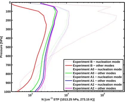 Fig. 1. Annual global averages of aerosol number concentrations as a function of altitude
