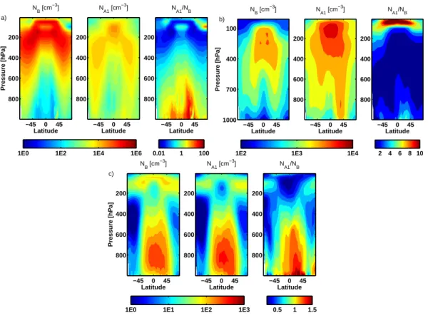 Fig. 2. Annual zonal average concentrations [cm −3 STP (1013.25 hPa, 273.15 K)] of (a) nu- nu-cleation mode aerosol number; (b) sum of Aitken mode number concentration; and (c) sum of accumulation mode number concentration