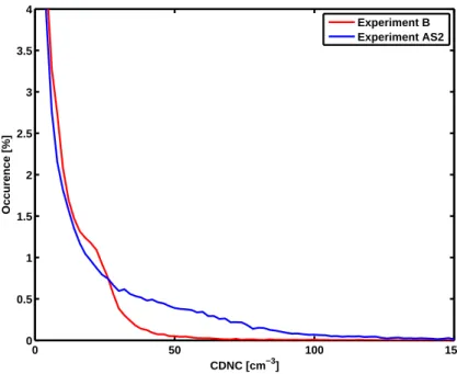 Fig. 7. Distribution of CDNC in annual average cloud-field in Experiments B and AS2.