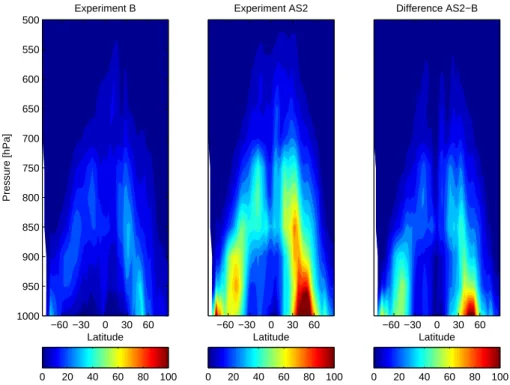 Fig. 8. Annual zonal average CDNC [cm −3 ] in Experiments B and AS2 and their di ff erence.