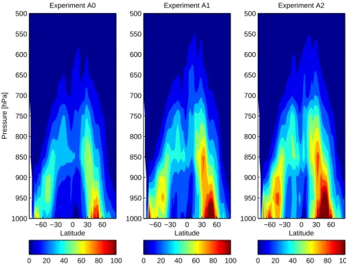 Fig. 9. Sensitivity of annual zonal average CDNC [cm −3 ] to the activation coefficient A.
