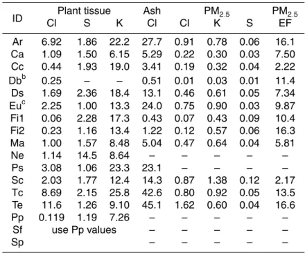Table 2. Elemental analysis of plant tissue, ash, and PM 2.5 , and emission factors (EF) a for PM 2.5 .