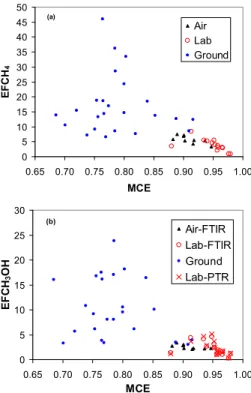 Fig. 2. Presentation of all the emission factors measured during TROFFEE from ground-based, airborne, and laboratory platforms for CH 4 (a) and CH 3 OH (b)