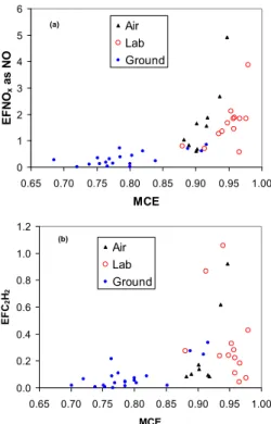 Fig. 3. Presentation of all the emission factors measured during TROFFEE from ground-based, airborne, and laboratory platforms for NO x (a) and C 2 H 2 (b)