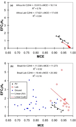 Fig. 4. (a) The relevant range of fire-integrated MCE for savanna fires is about 0.90–0.98