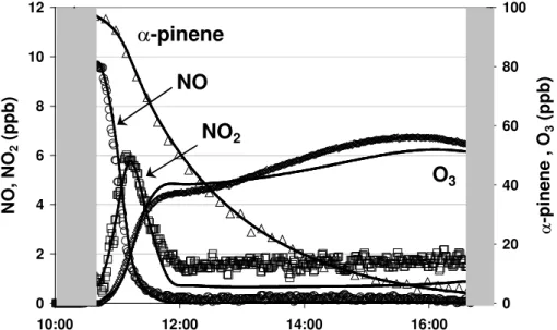 Fig. 3. Comparison of observed time dependences of α-pinene, NO, NO 2 and O 3 in a photo- photo-oxidation experiment in EUPHORE on 27 September 2000 (symbols), and those simulated using MCM v3 (lines)