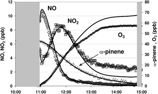 Fig. 4. Comparison of observed time dependences of α-pinene, NO, NO 2 and O 3 in a photo- photo-oxidation experiment in EUPHORE on 26 September 2000 (symbols), and those simulated using MCM v3 (lines)