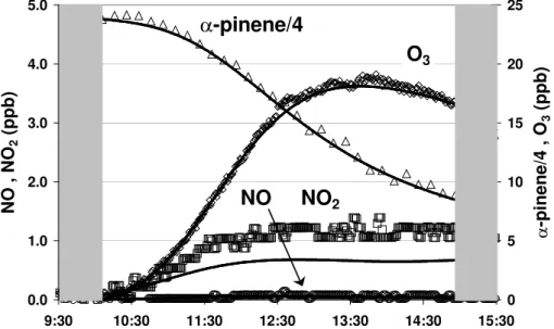 Fig. 5. Comparison of observed time dependences of α-pinene, NO, NO 2 and O 3 in a photo- photo-oxidation experiment in EUPHORE on 28 September 2000 (symbols), and those simulated using MCM v3 (lines)