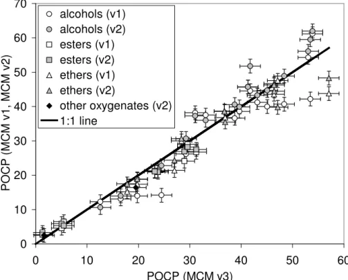 Fig. 7. Comparison of POCP values calculated for alcohols/glycols, esters, ethers/glycolethers and other oxygenates using MCM v3, and those reported previously using MCM v1 (Derwent et al., 1998) and/or MCM v2 (Jenkin and Hayman, 1999).