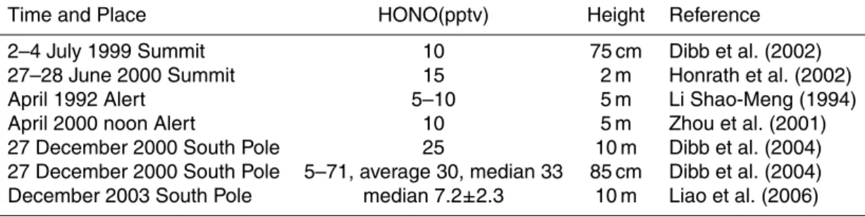 Table 1. Summary of measured HONO at Polar Regions.