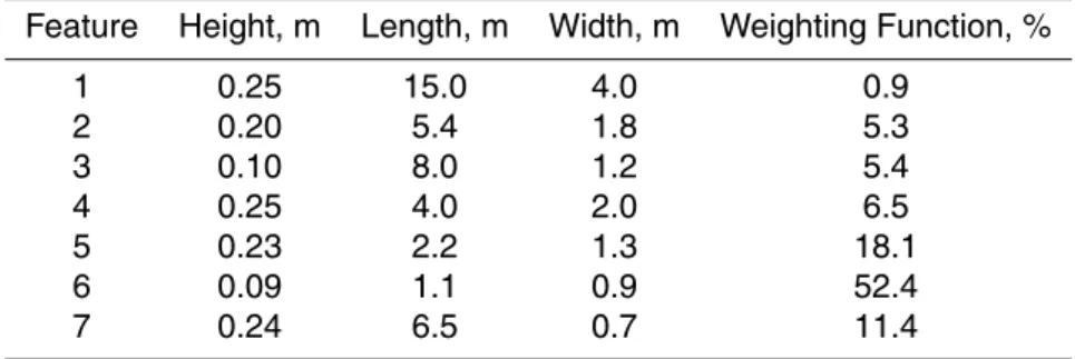 Table 2. Dimensions of typical of summertime sastrugi at South Pole.