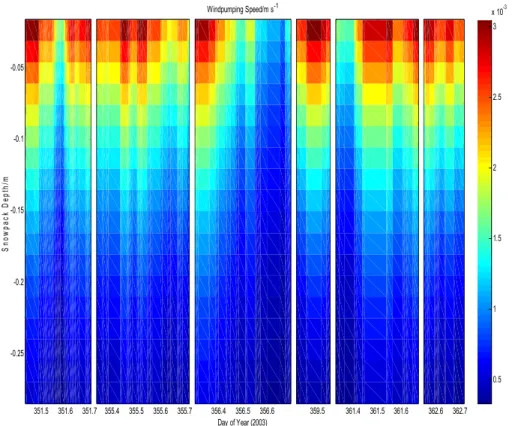 Fig. 1. Simulation of windpumping speed from 0 m to 0.3 m below snow on 17, 21, 22, 25, 27 and 28 December.