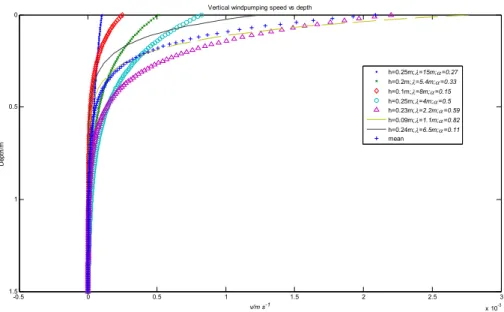 Figure 2 Simulation of wind pumping speed based on different dimensions of  Fig. 2. Simulation of wind pumping speed based on di ff erent dimensions of summertime sas- sas-trugi at South Pole