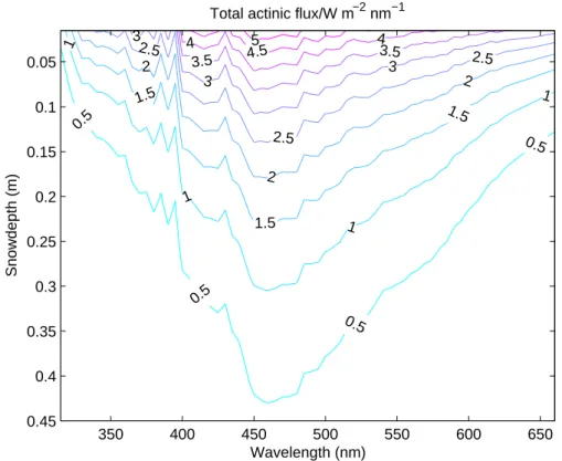 Fig. 3. Simulation of actinic flux with snow depth and wavelength. Conditions are: mass- mass-specific scattering coe ffi cient σ scatt = 22.5 m 2 kg −1 , snow density ρ = 0.3 g cm −3 , solar zenith  an-gle θ = 68 ◦ , no soot.