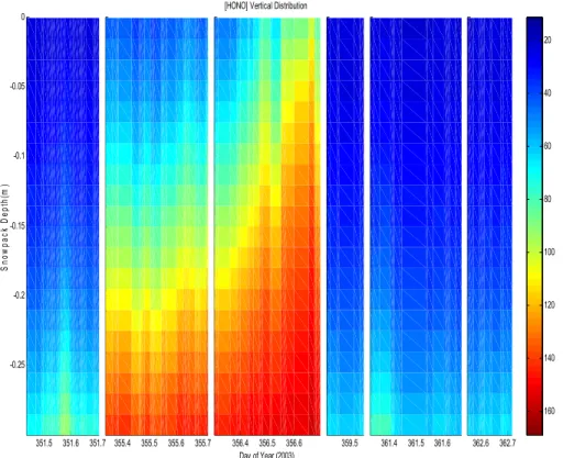 Fig. 4. Simulation of vertical profile of interstitial air HONO mixing ratio (pptv) inside the snow- snow-pack on 17, 21, 22, 25, 27 and 28 December.