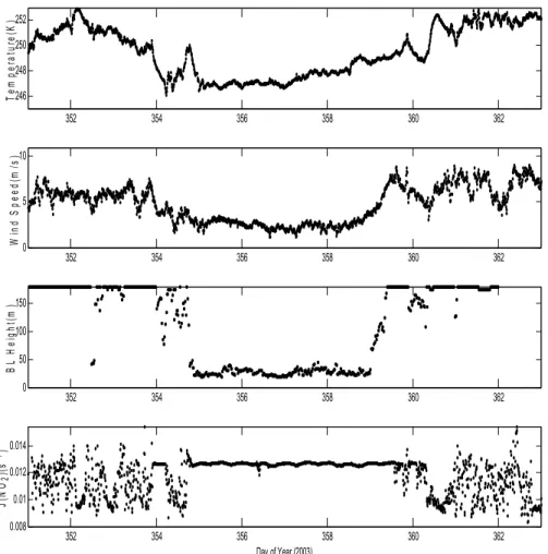 Fig. 5. Temperature, wind speed, boundary layer height and J(NO 2 ) from 17 to 28 December.