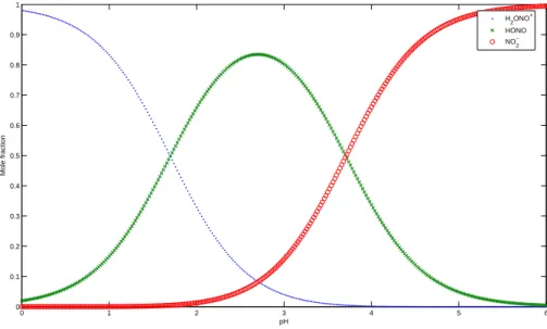 Figure 6 Model simulation of HONO speciation for the two-step equilibrium process.  Fig