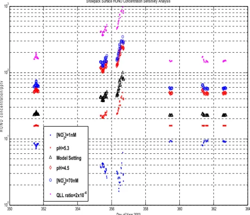 Fig. 7. Sensitivity analysis of HONO concentration at the snow surface.