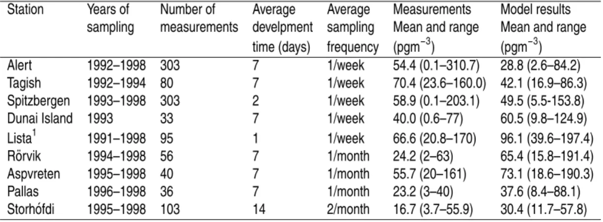 Table 2. Years of sampling, number, typical deployment time and sampling frequency of the measurements, and mean and range of measurements and model results for each of the  stud-ied stations (Aas et al., 2003; Berg et al., 2001)
