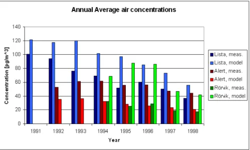 Fig. 6. Three examples of the annual averaged concentration of α-HCH in the lowermost atmospheric layer: Lista (blue) Alert (red) and R ¨orvik (green)