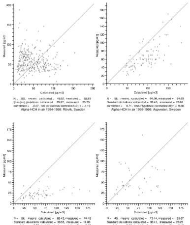 Fig. 7. Four examples of the measured α-HCH concentrations in the lowermost atmospheric layer plottet against predicted concentrations: Spitzbergen (upper left), Lista (upper right), R ¨orvik (lower left) and Aspvreten (lower right)