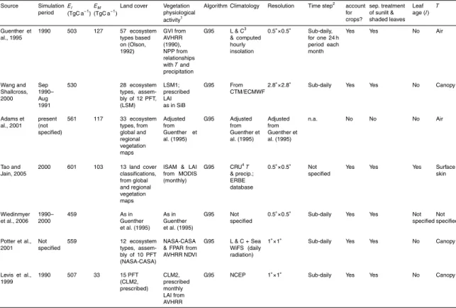 Table 1. Summary overview of studies of global isoprene (E I ) and monoterpene (E M ) emission estimates