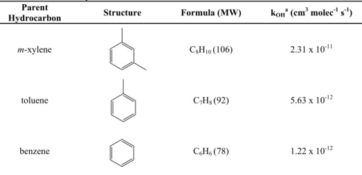 Table 1: Aromatic hydrocarbons studied    Parent 