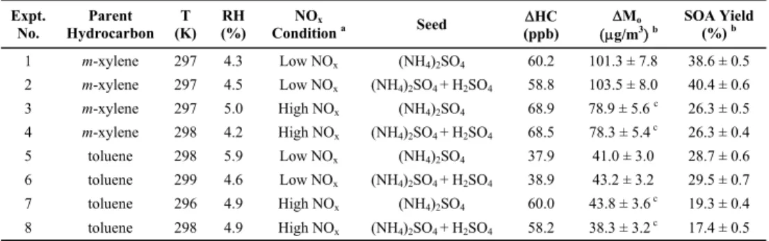 Table 4. Initial conditions and data for acid/nonacid experiments.