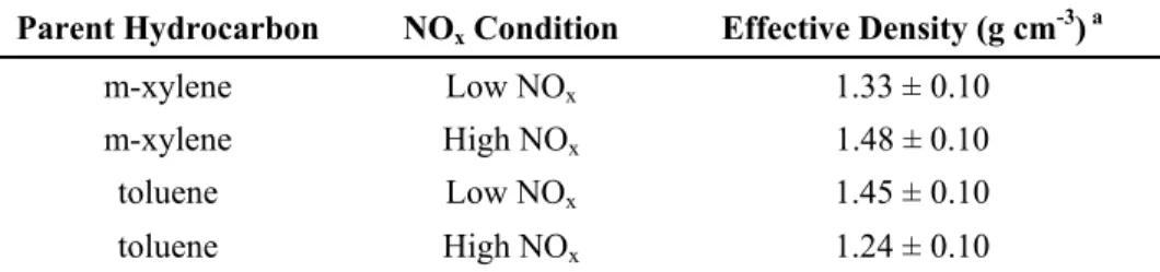 Table 5: Estimated effective SOA densities 