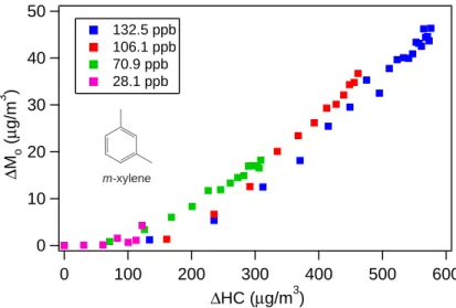 Fig. 3. Time-dependent growth curves for m-xylene photooxidation under high-NO x conditions.