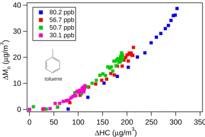 Fig. 4. Time-dependent growth curves for toluene photooxidation under high-NO x conditions.