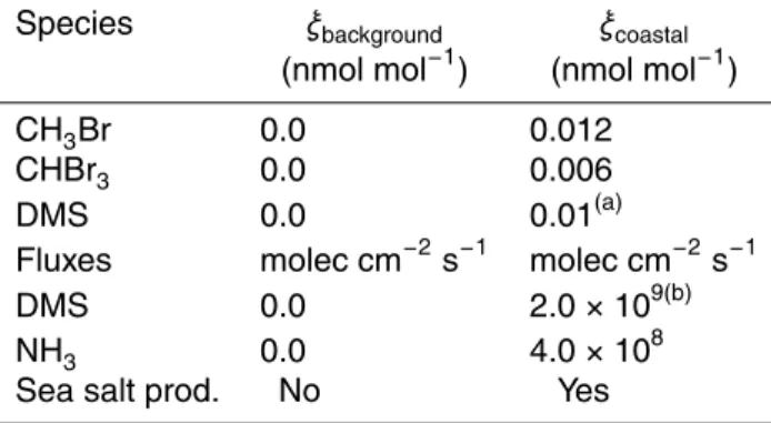Table 1. Differences in air composition between background and coastal air conditions.