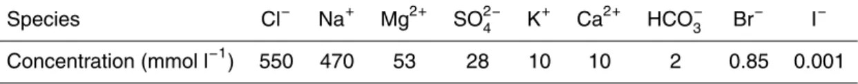 Table 2. Initial composition of sea salt aerosols (Jaenicke, 1988; Andrews et al., 2004).