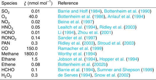 Table 3. Initial mixing ratios (ξ) for gas phase species under background conditions.