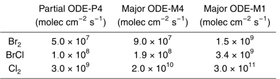 Table 4. Prescribed halogen fluxes in molec cm −2 s −1 . High fluxes of chlorine are discussed in Sect