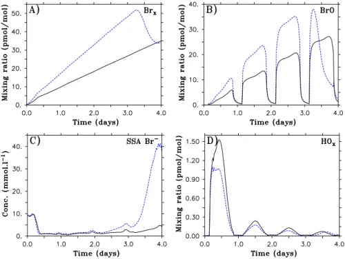 Fig. 3. Chemistry of Br 2 -induced ODEs for background air conditions. Solid black line: base run Br 2 -P4; dashed blue line: base run Br 2 -M4