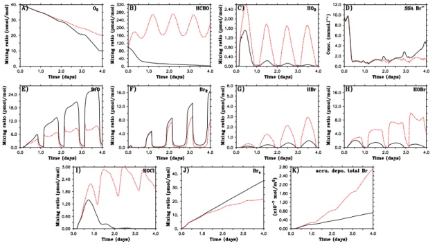 Fig. 4. Solid black line: base run Br 2 -P4; dashed red line: Br 2 -P4-HCHO = 5.0 × 10 9 molec cm −2 s −1 