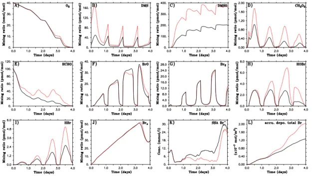 Fig. 6. Solid black line: Br 2 -M4; dashed red line: Br 2 -M4-DMS = 0.1 nmol mol −1 with a flux of 4.0×10 9 molec cm −2 s −1 