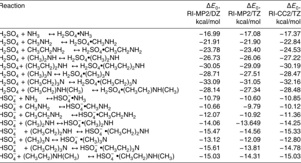 Table 1. Electronic energies computed for the dimer formation reactions at di ff erent levels of theory