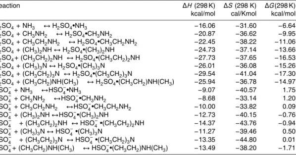 Table 2. Enthalpies, entropies and Gibbs free energies computed for the dimer formation reactions at 298 K and 1 atm reference pressure for all reactants