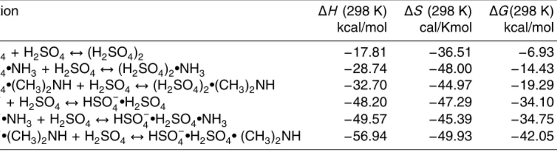 Table 4. Enthalpies, entropies and Gibbs free energies computed for the addition of sulfuric acid to various ammonia or dimethylamine-containing clusters, at 298 K and 1 atm reference pressure for all reactants