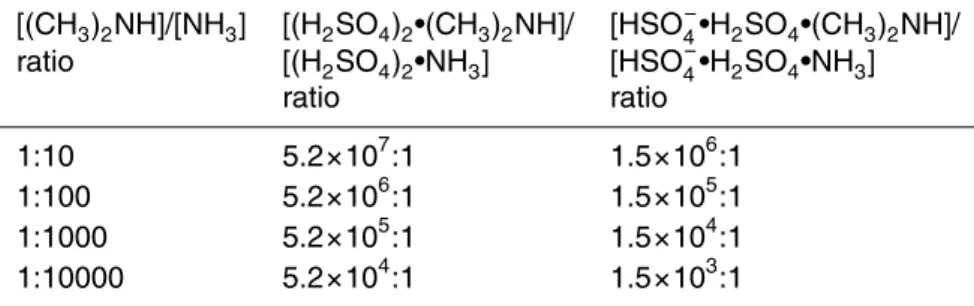 Table 5. Ratio of the concentrations of dimethylamine-containing to ammonia – containing neutral and ionic trimer clusters, as a function of the gas-phase concentration ratio of  dimethy-lamine to ammonia, based on the free energies of complex formation gi